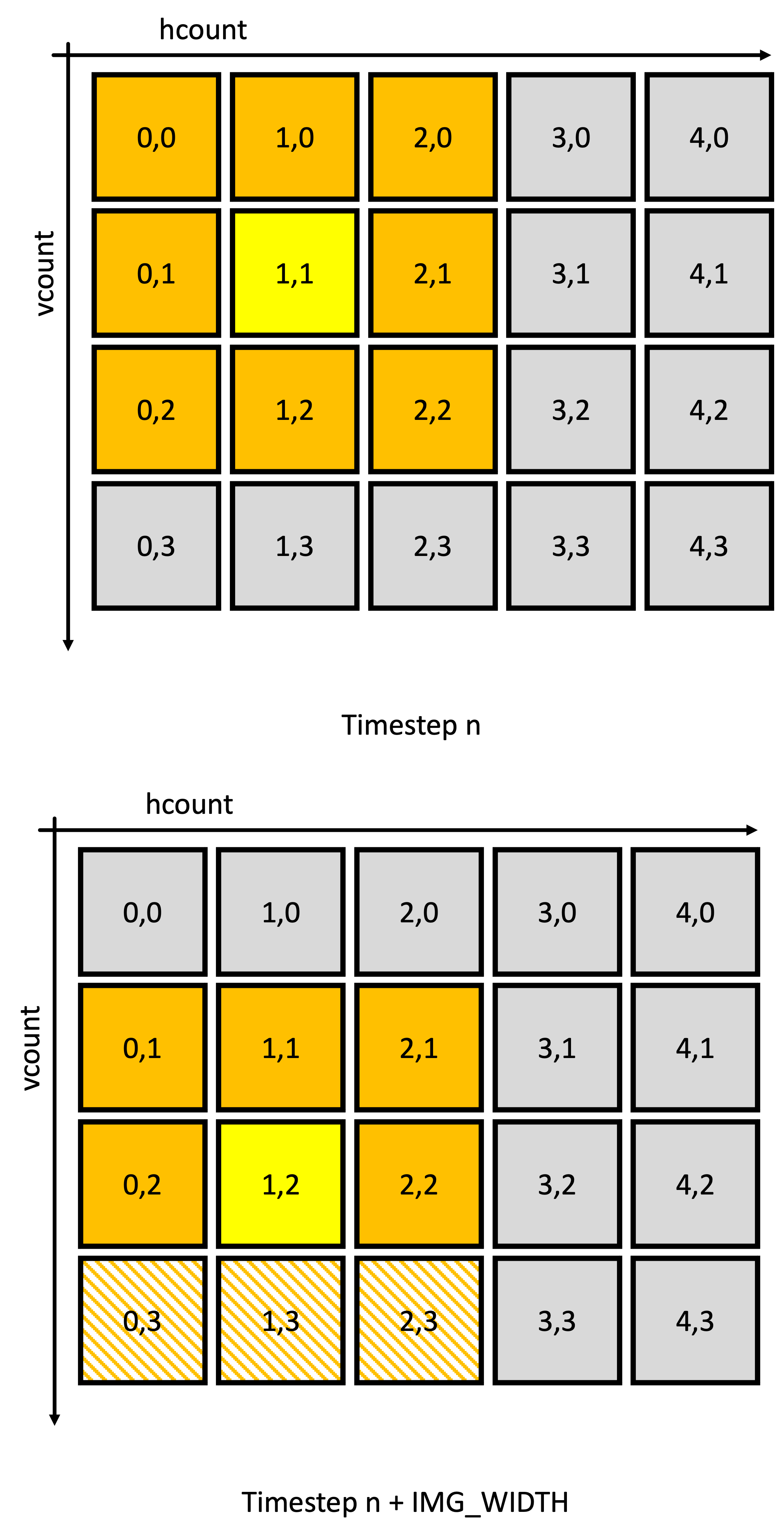 reusing pixels with line buffer